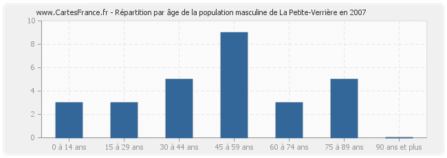 Répartition par âge de la population masculine de La Petite-Verrière en 2007